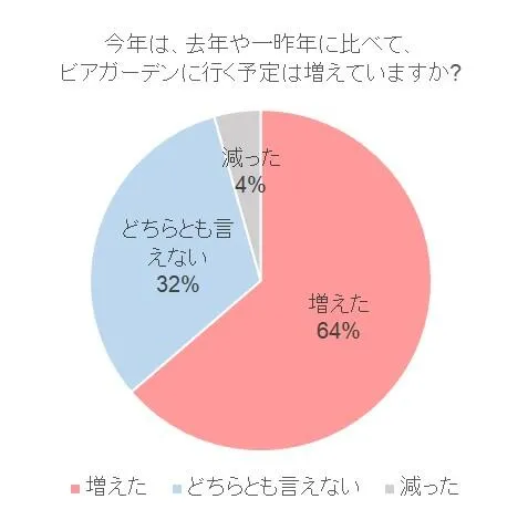 ビアガーデン来訪頻度