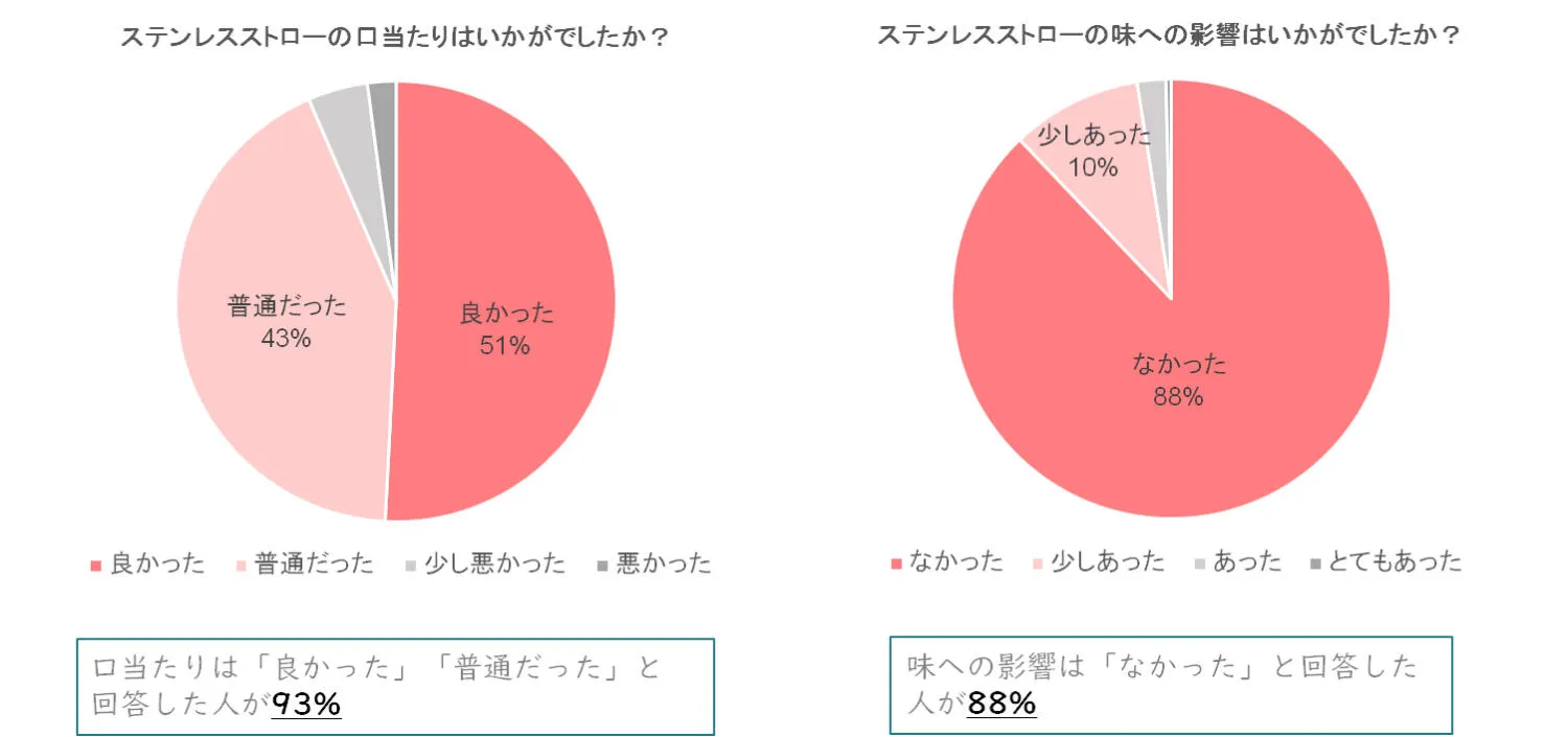 お客様アンケート 口当たり・味
