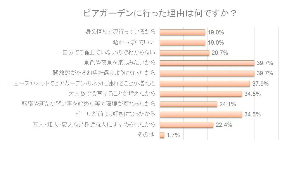 ビアガーデン来訪理由