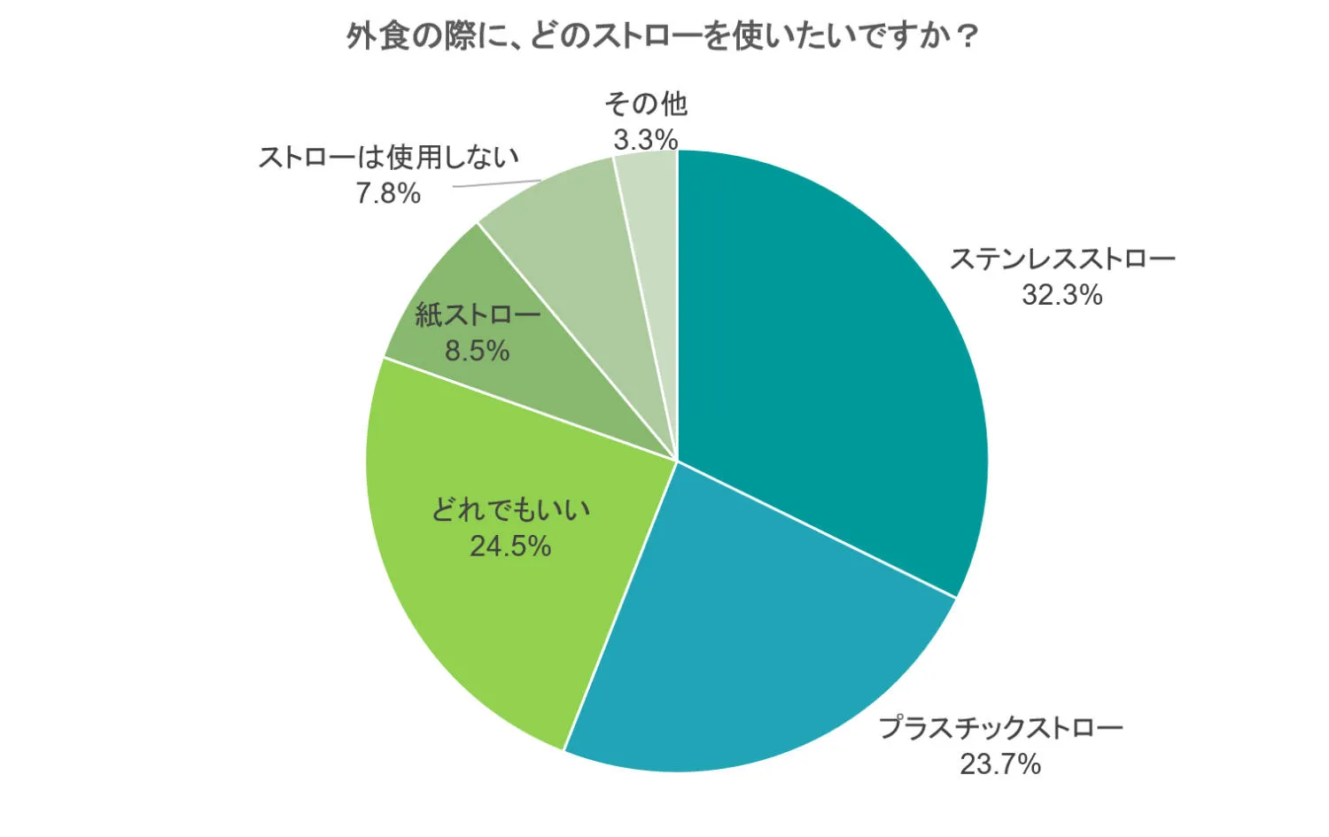 お客様アンケート 外食時