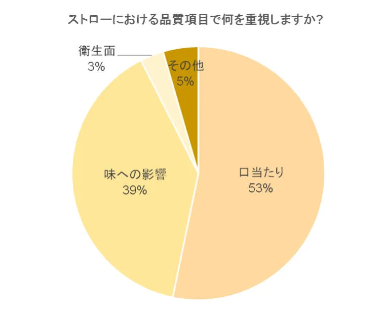 お客様アンケート 品質
